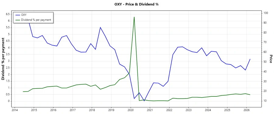 Historical Dividend Chart