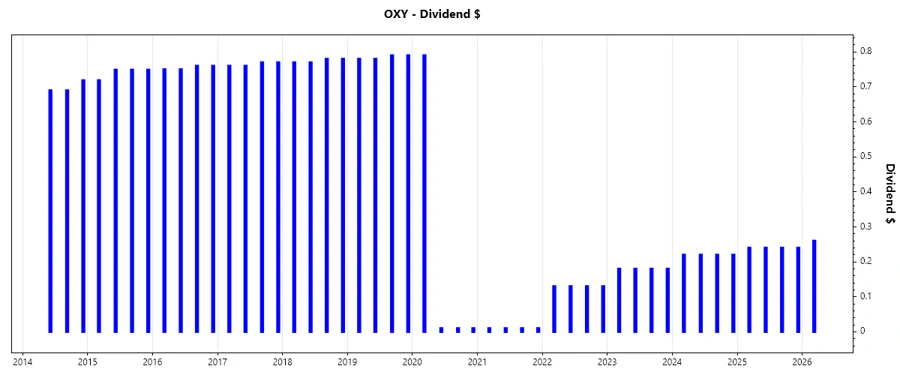 Dividend Growth Chart