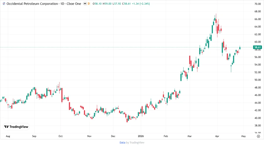 Stock Price Development
