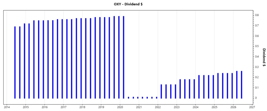 Dividend Growth Chart