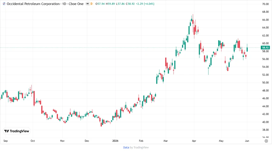 Price Development Chart