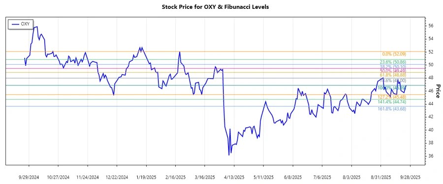 OXY Stock Chart
