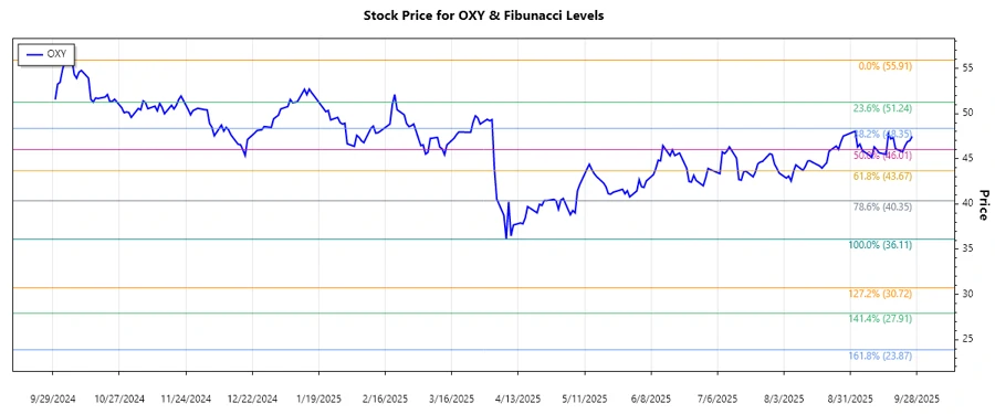 Occidental Petroleum Corporation Stock Chart