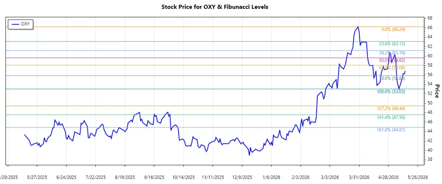 OXY Stock Chart