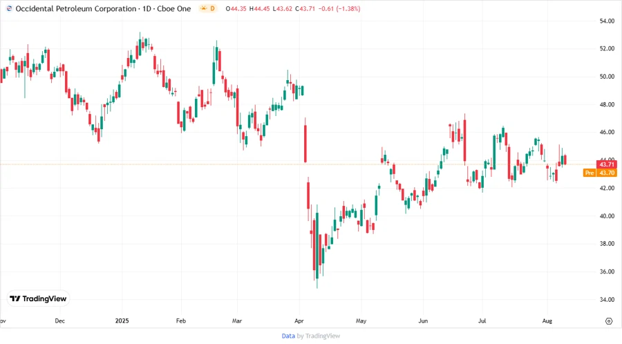 Occidental Petroleum Stock Chart