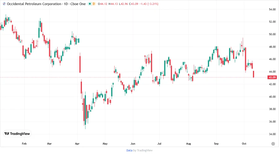 Occidental Petroleum Stock Chart