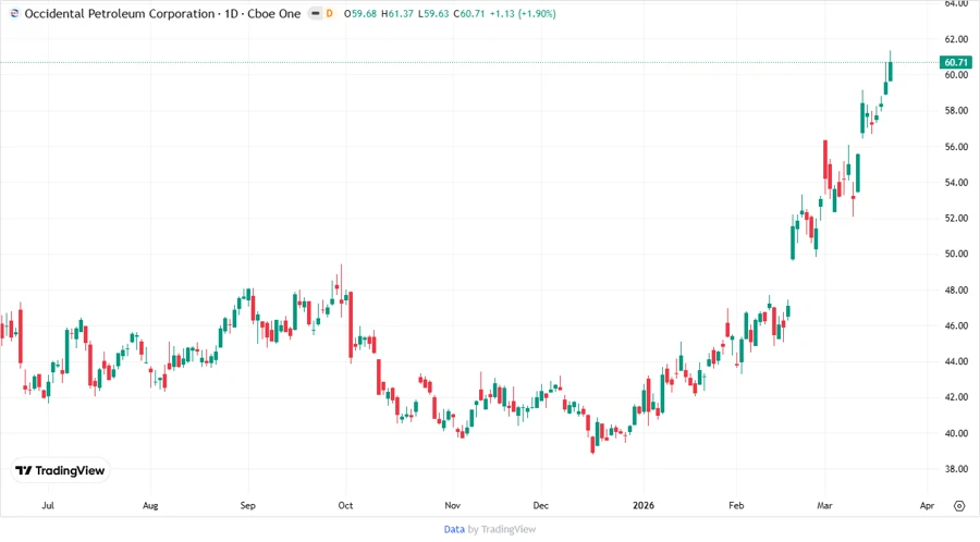 OXY Stock Price Chart