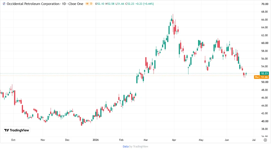 OXY Stock Chart Overview