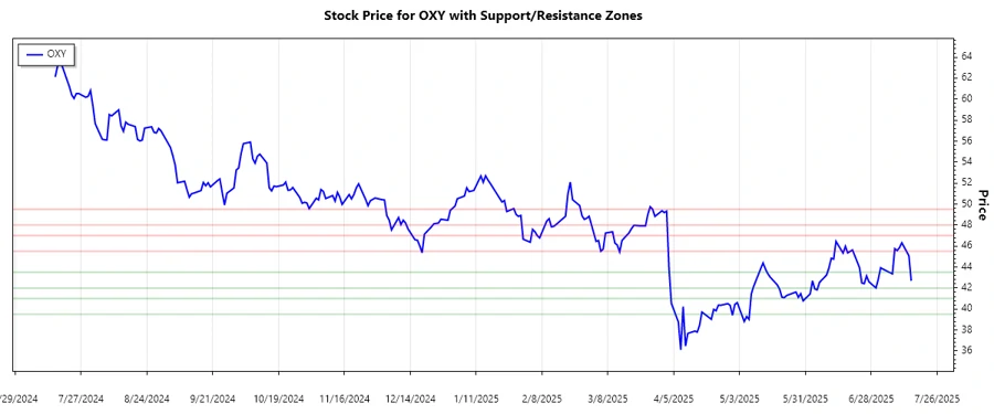 Support and Resistance Levels for OXY