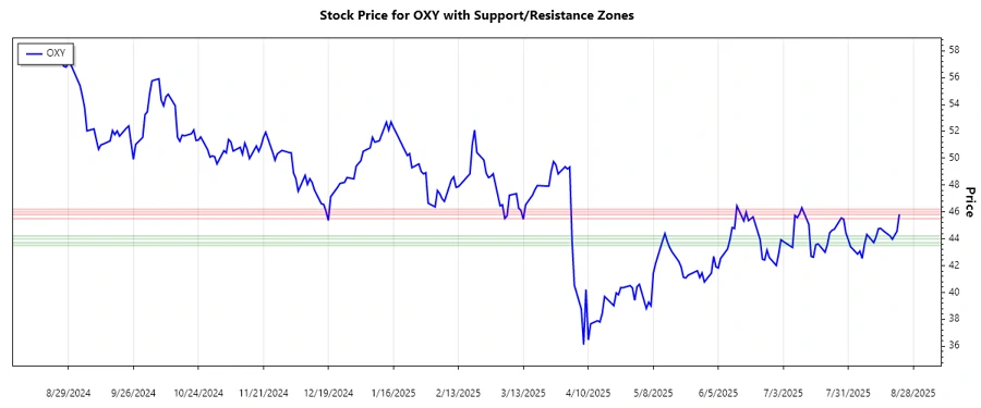 Stock Chart with Support and Resistance Zones