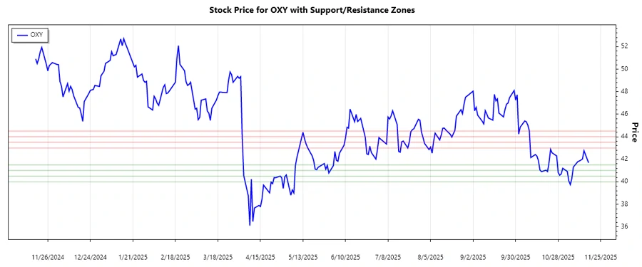 OXY Support and Resistance Chart