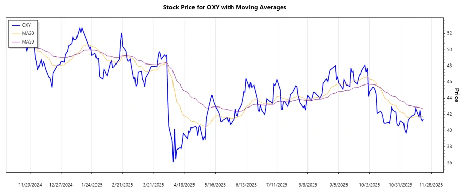 OXY Stock Trend Chart