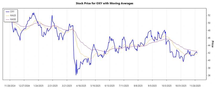 OXY Stock Trend Chart