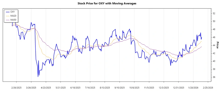 Occidental Petroleum Trend Chart