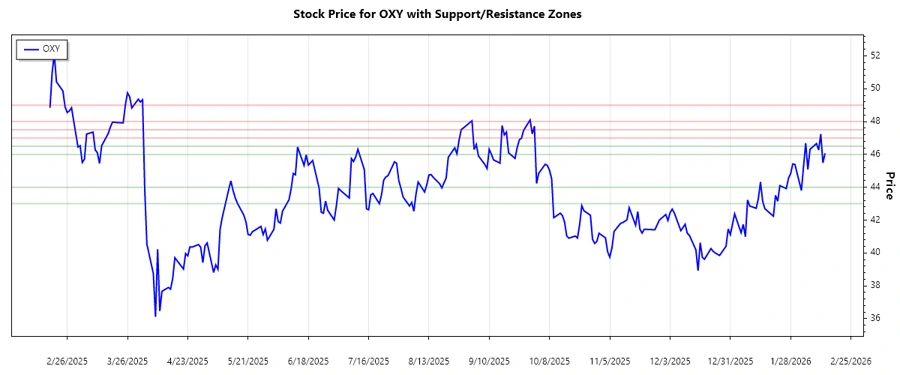 Occidental Petroleum Support and Resistance Chart