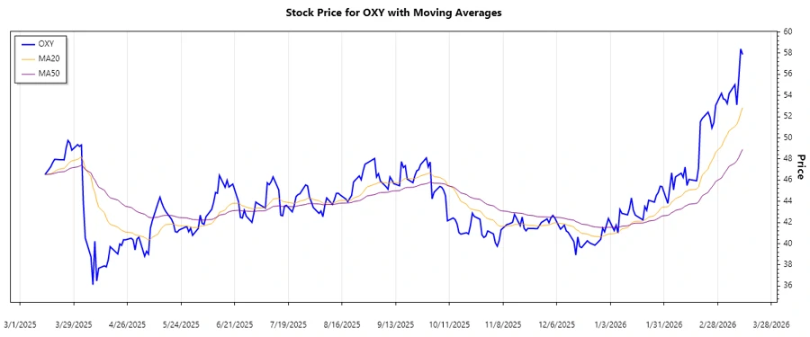 Stock chart showing recent trends