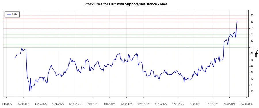 Stock chart showing support and resistance levels