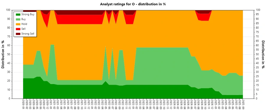 Analyst Ratings History for Realty Income Corporation