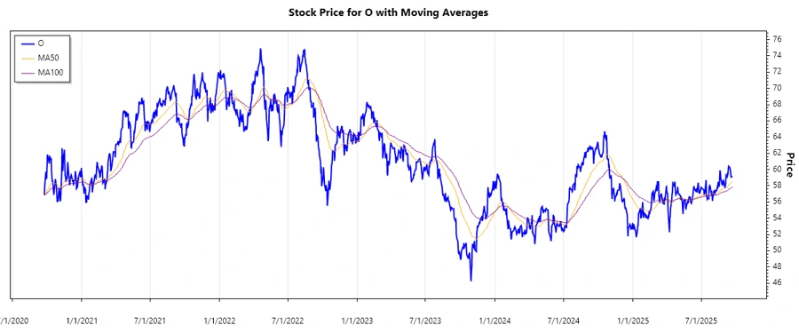 Stock Chart for Realty Income Corporation