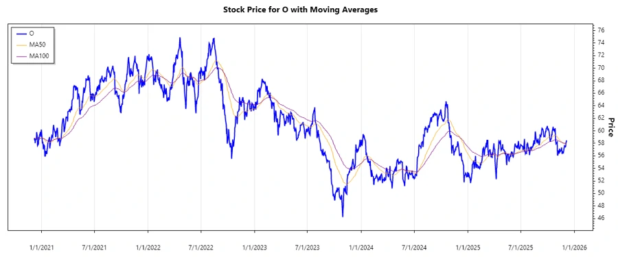Realty Income Stock Chart
