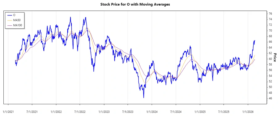 Realty Income Stock Chart