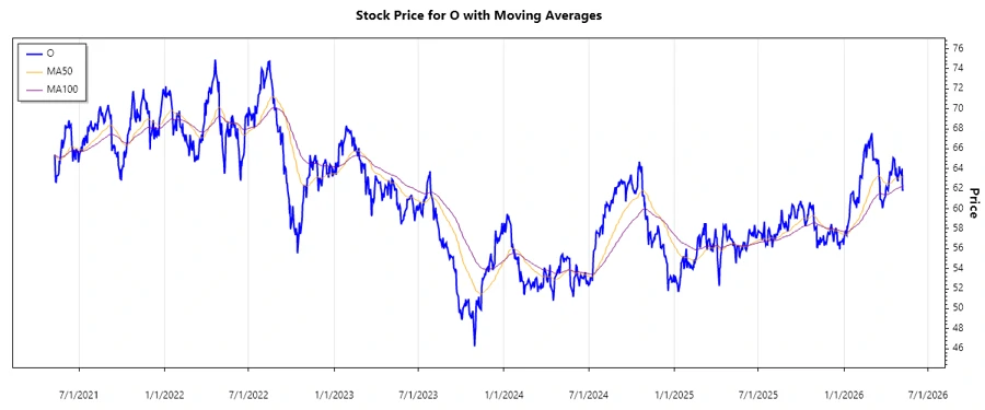 Stock Price Chart