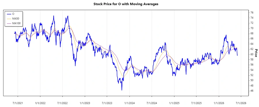 Stock Price Chart