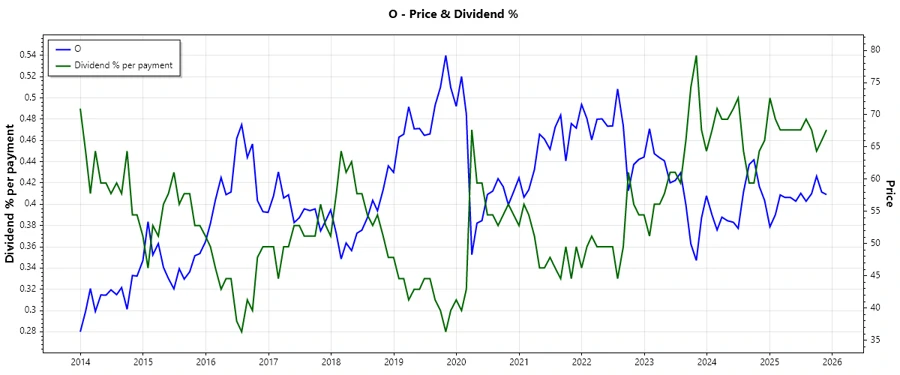 Dividend History Chart