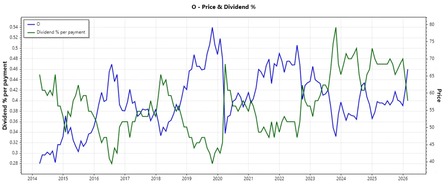 Dividend history chart of Realty Income Corporation