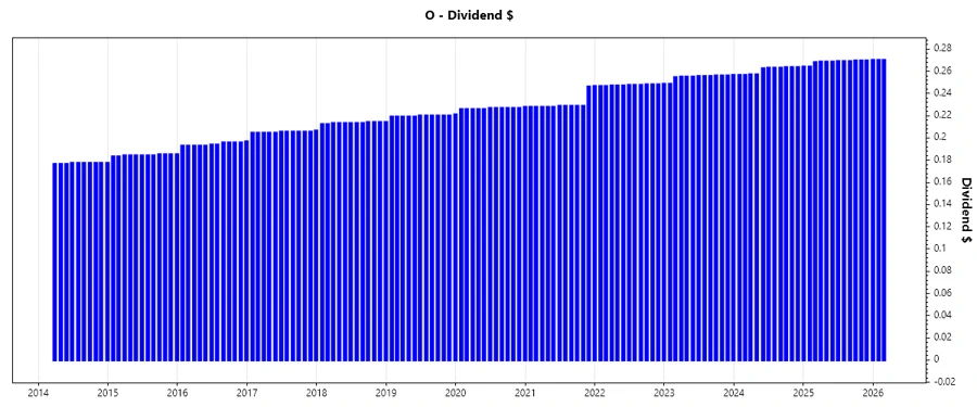 Dividend growth chart of Realty Income Corporation