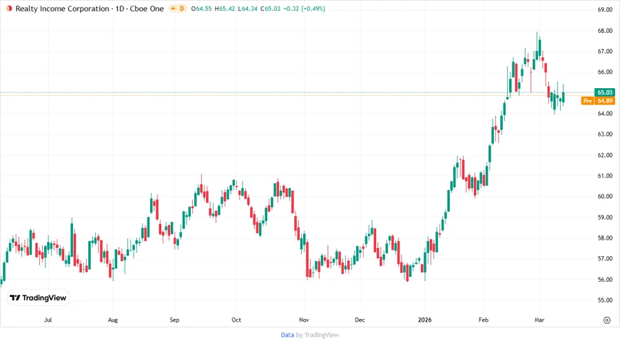 Price development chart of Realty Income Corporation