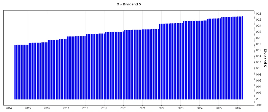 Dividend Growth Chart