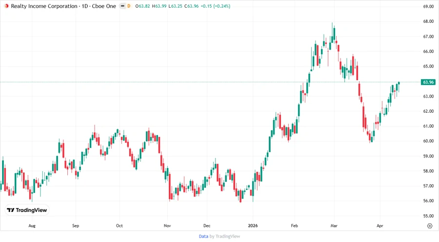 Price Development Chart