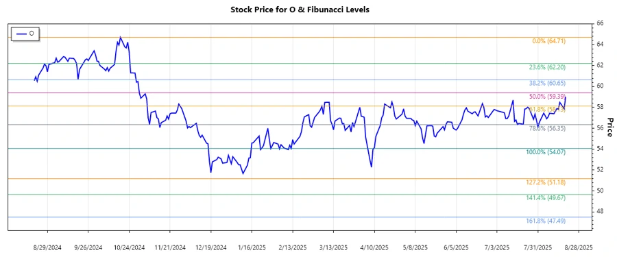 Realty Income Stock Chart