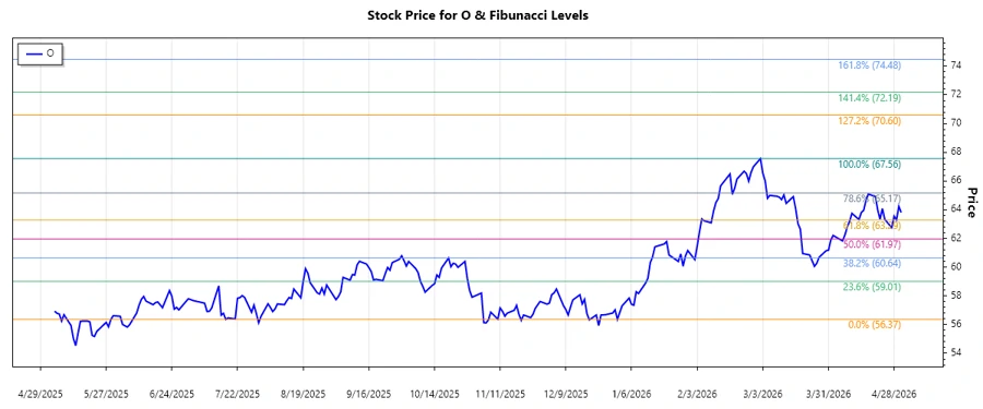 Realty Income Corporation Stock Chart