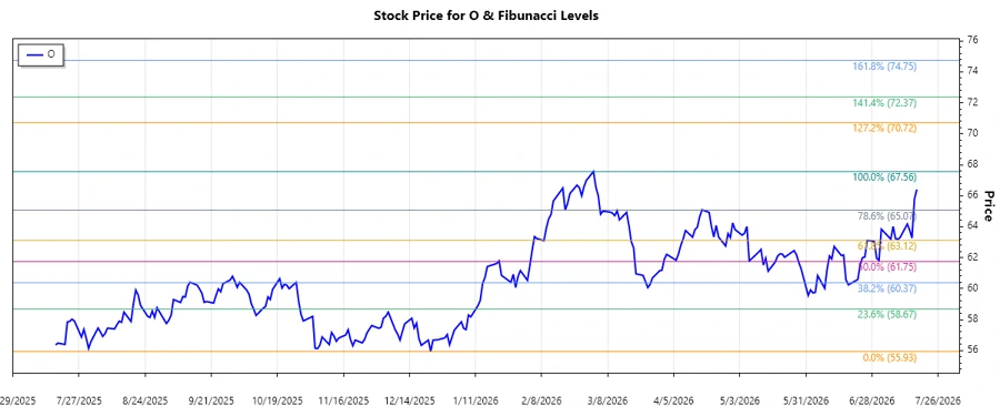 Stock chart for Realty Income Corporation
