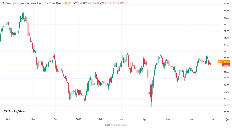 Stock Chart of Realty Income Corporation
