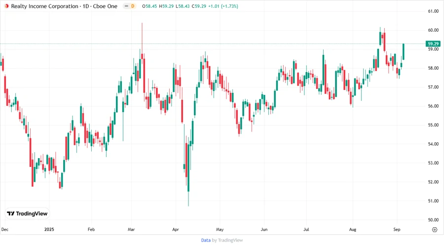 Realty Income Stock Chart