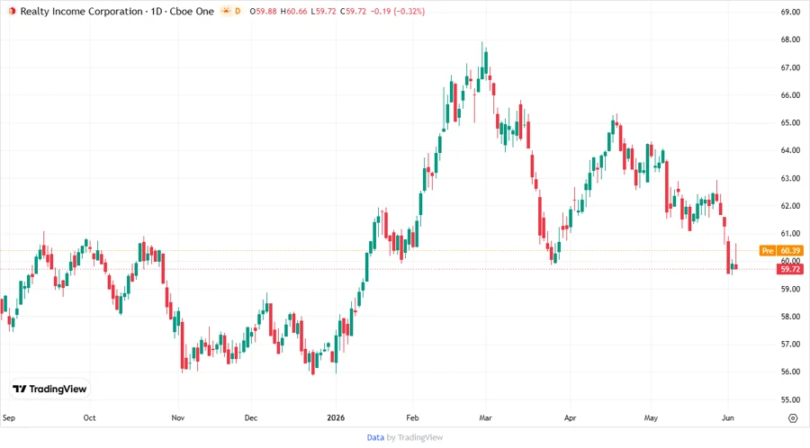 Realty Income Stock Price Chart