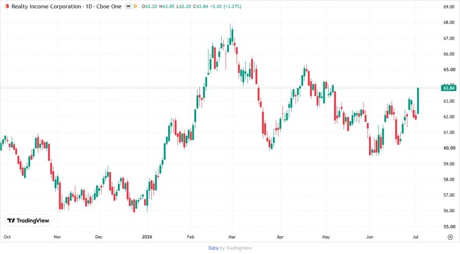Realty Income stock chart analysis