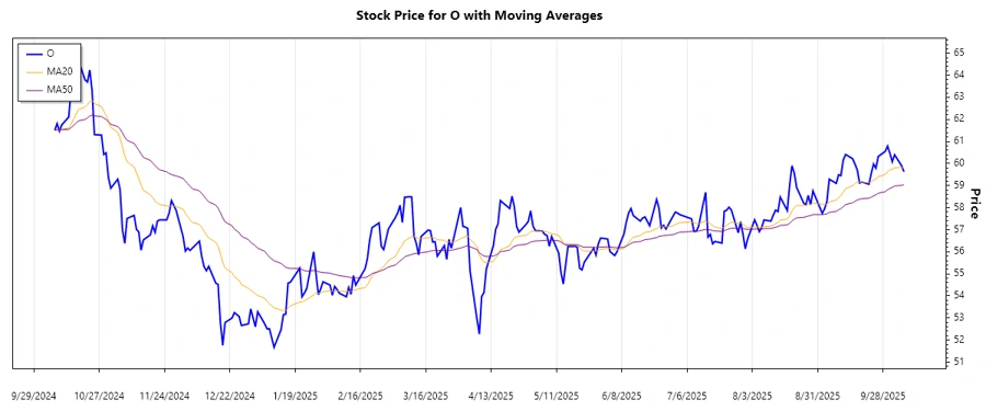 Realty Income Corporation Stock Chart