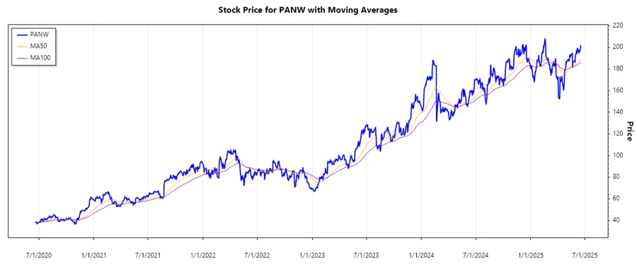 Stock Chart