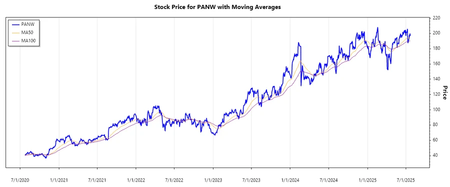 Palo Alto Networks Stock Chart