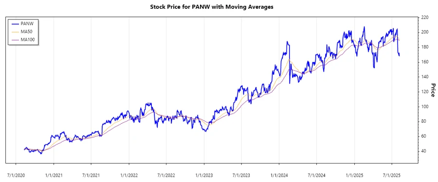 Palo Alto Networks Stock Chart