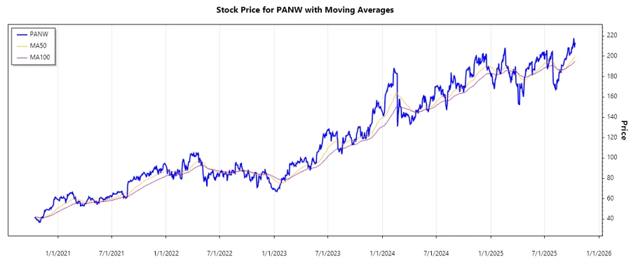 Stock chart over time