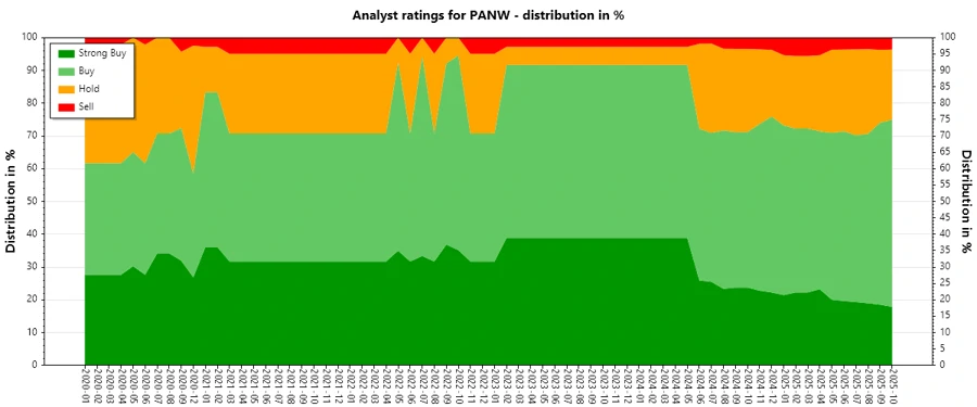 Analyst Ratings History