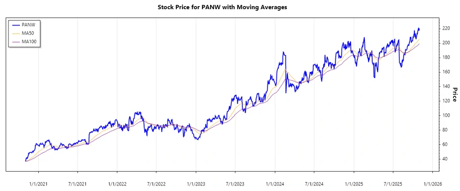 Palo Alto Networks Stock Chart