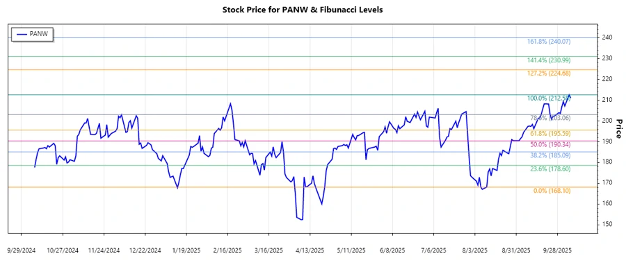 Stock chart with Fibonacci retracement