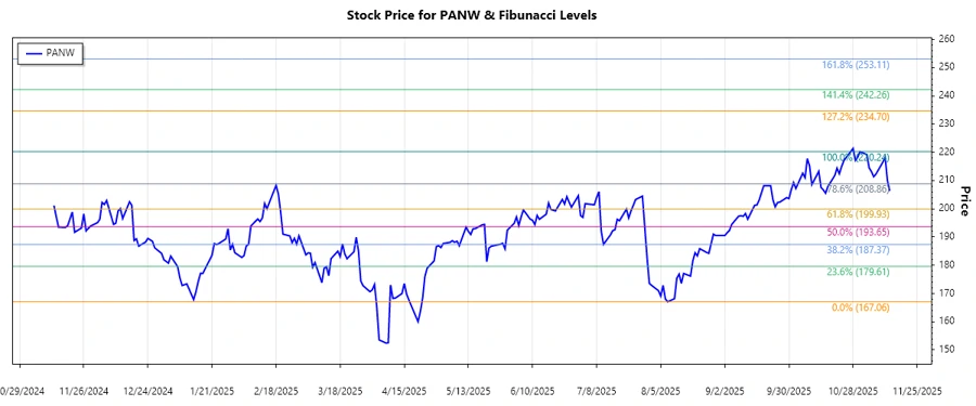 Palo Alto Networks Stock Chart