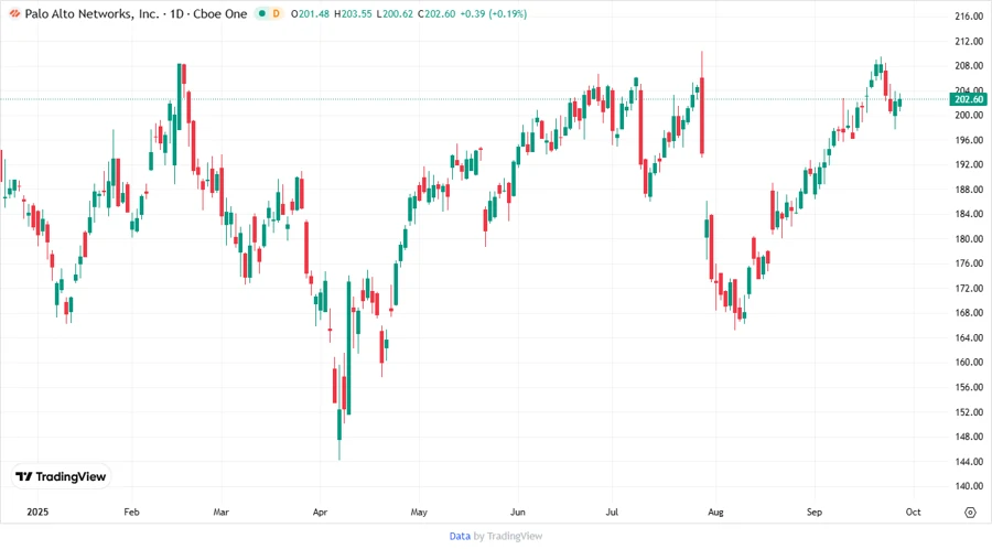 PANW Stock Chart